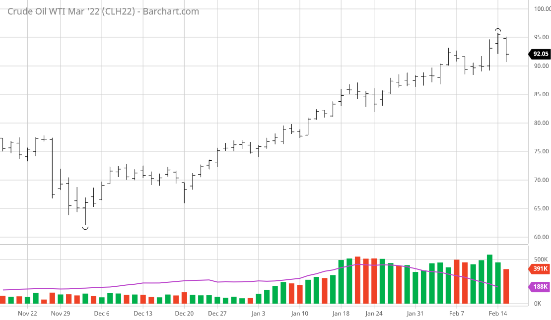 Barchart data for CL