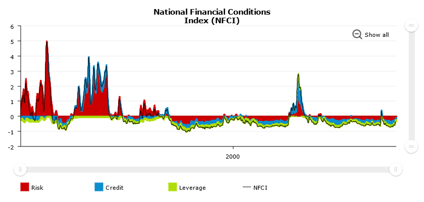 Chicago Fed NFCI