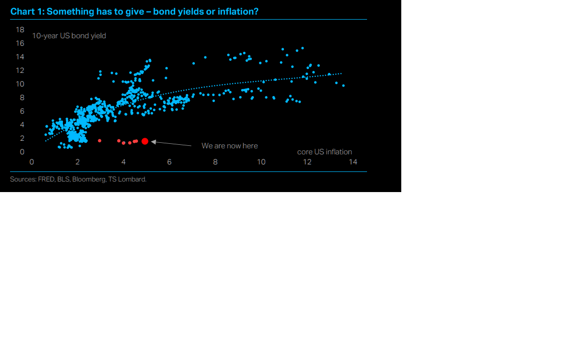 bonds or inflation: which will give?