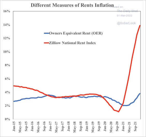 OER and Zillow market rent diverge massively