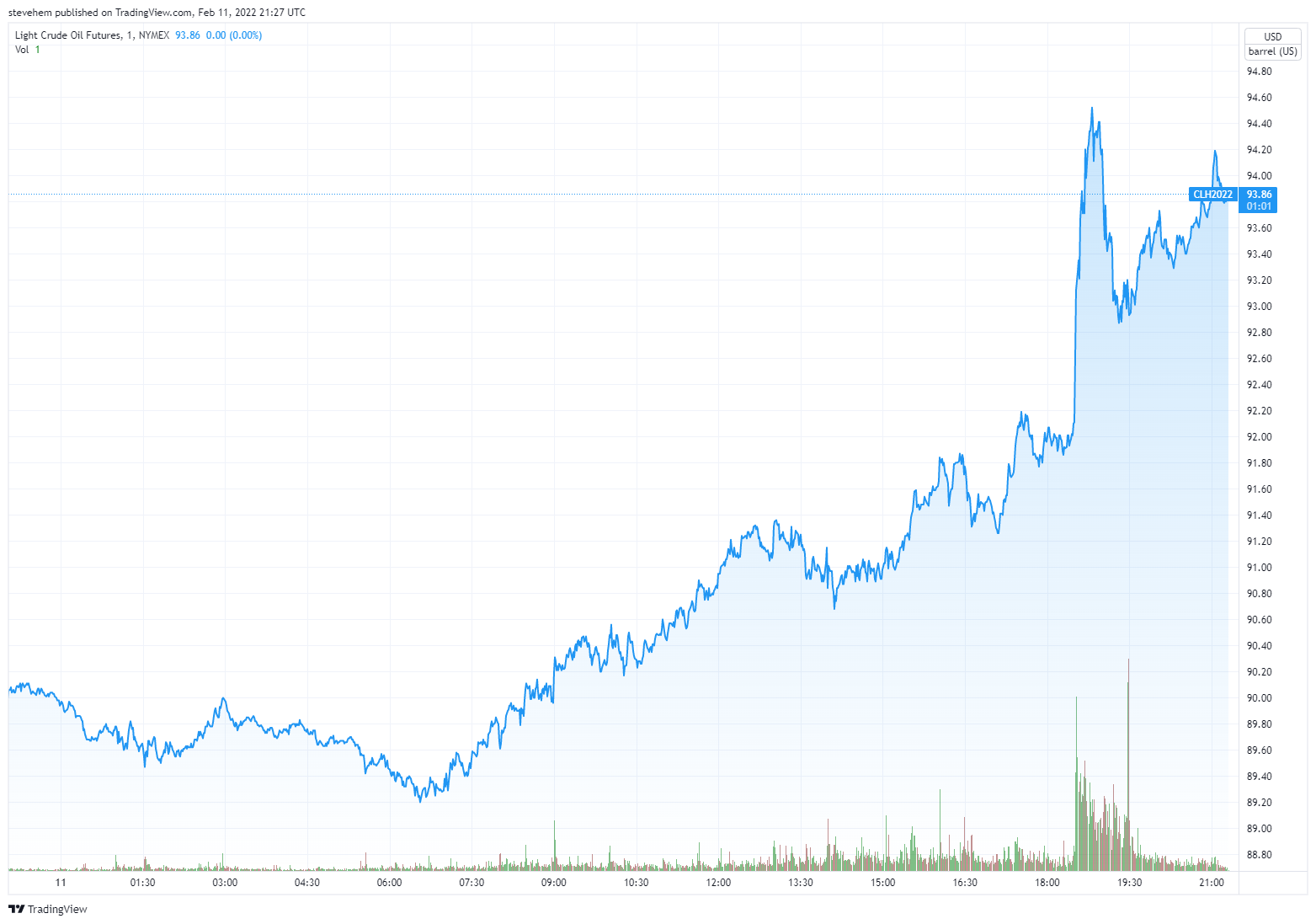 day chart