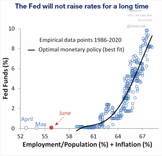 Rates chart