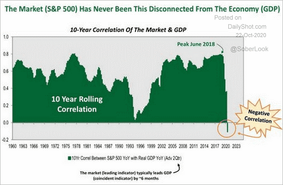 stock market and economy never been less correlated