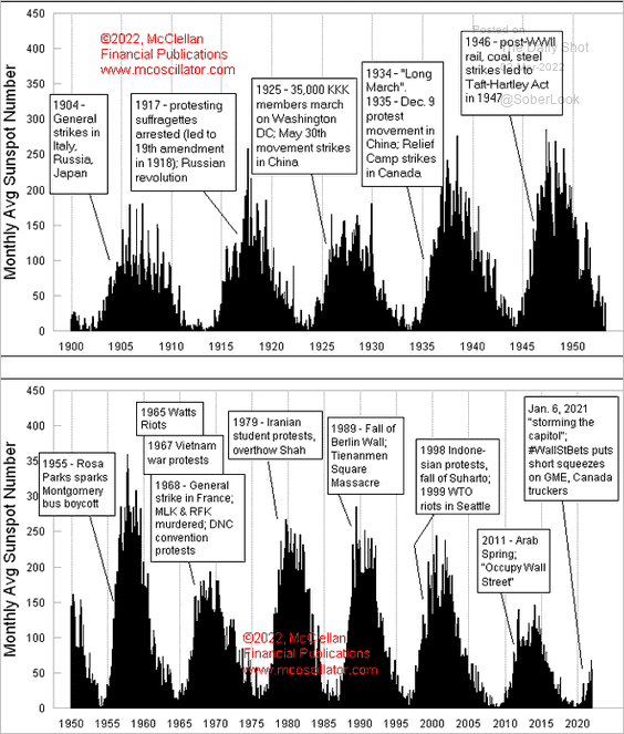 Sunspots and social unrest